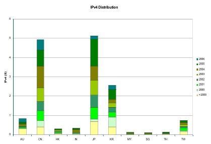 IPv4 Distirbution diagram